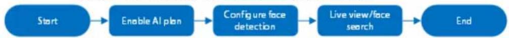 Dahua Technology IVSS7024-16M - Configuration Procedure - 1