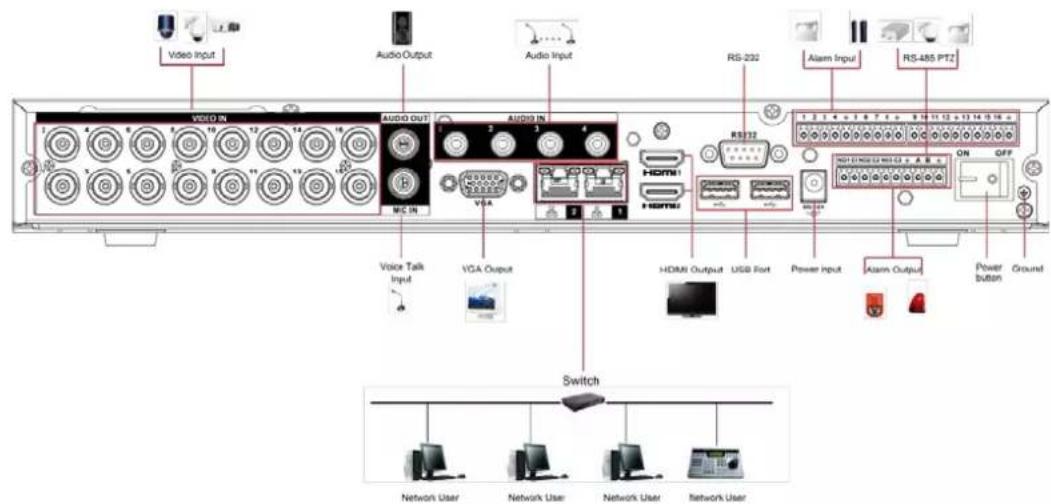 Video Input Audio Output Audio Input RS-232 Alarm Input RS-485 PTZ VGA HDMI HDMI1 HDMI2 RS-22 ON OFF Voice Talk Input VGA Output HDMI Output USB Fort Power Input Alarm Output Power button Ground Switch Network User Network User Network User Network User