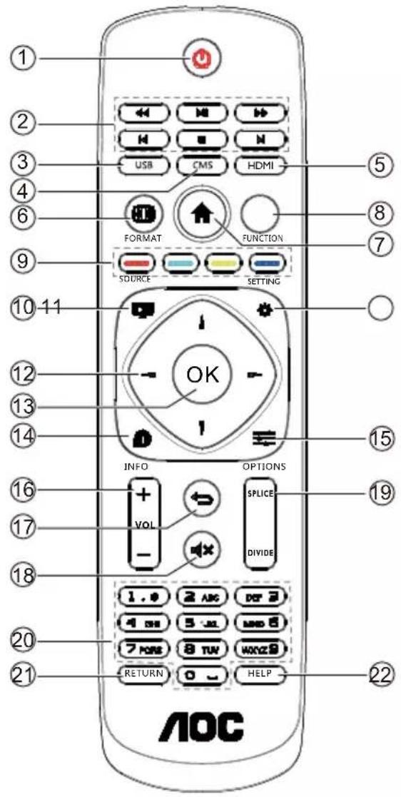 1 2 3 4 6 9 10 11 12 13 14 16 17 18 20 21 OUTPUT RETURN DATA USB CMS HDMI FORMAT FUNCTION SOURCE SETTING OK OPTIONS SPLICE DIVIDE 1.0 2 AIG DOT 2 4 OH 5 JL MBD 6 7 KORE 8 TW WXYZ9 22 AOC