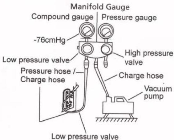 Manifold Gauge Compound gauge Pressure gauge -76cmHg High pressure valve Low pressure valve Pressure hose / Charge hose Charge hose Vacuum pump Low pressure valve