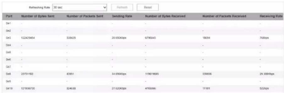 Refreshing Rate 30 sec Ammash Reset Port Number of Bytes Sent Number of Packets Sent Sending Rate Number of Bytes Received Number of Packets Received Receiving Rate Gr1 - - - - - - - Gr2 - - - - - - - Gr3 122425454 338425 28.650Kbps 6795845 19694 768bps Gr4 - - - - - - - Gr5 - - - - - - - Gr6 - - - - - - - Gr7 - - - - - - - Gr8 23731182 43951 34.650Kbps 119619685 339906 29.358Kbps Gr9 - - - - - - - Gr10 121936730 324630 27.620Kbps 4769866 11181 522bps