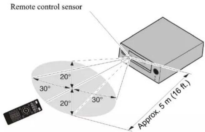 Remote control sensor 20° 30° 20° 30° Approx. 5 m (16 ft.)