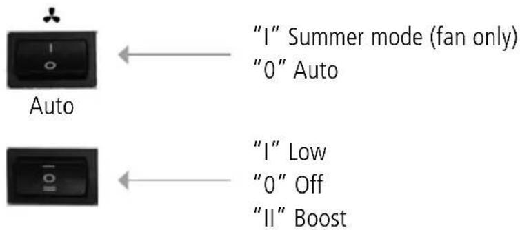 "I" Summer mode (fan only) "0" Auto "I" Low "0" Off "II" Boost