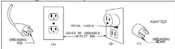 GROUNDING PIN (A) METAL SCREW COVER OF GROUNDED OUTLET BOX (B) ADAPTER C(3) GROUNDED REANS (C)