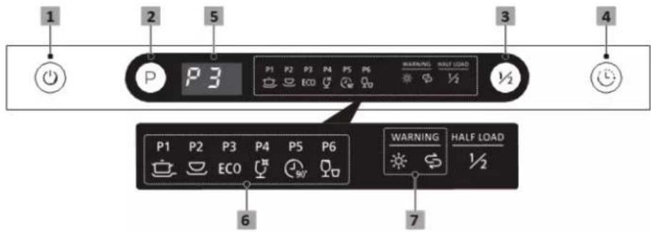 1 2 5 3 4 P P3 P1 P2 P3 P4 P5 P6 WARNING HALF LOAD ½ P1 P2 P3 P4 P5 P6 WARNING HALF LOAD ½ ECO 90° 6 7