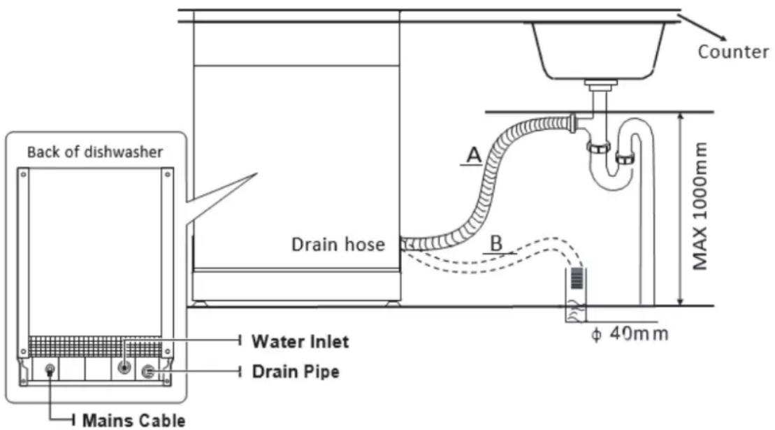 Counter Back of dishwasher Drain hose A B MAX 1000mm Water Inlet Drain Pipe φ 40mm Mains Cable