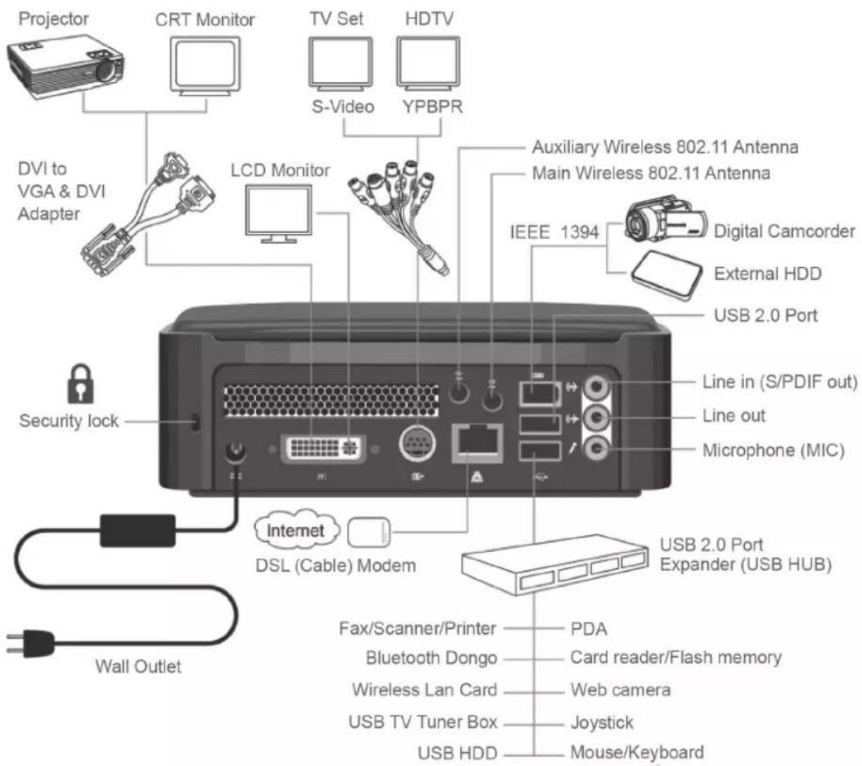 Projector CRT Monitor TV Set HDTV S-Video YPBPR DVI to VGA & DVI Adapter LCD Monitor Auxiliary Wireless 802.11 Antenna Main Wireless 802.11 Antenna IEEE 1394 Digital Camcorder External HDD USB 2.0 Port Line in (S/PDIF out) Line out Microphone (MIC) Security lock Internet DSL (Cable) Modem USB 2.0 Port Expander (USB HUB) Fax/Scanner/Printer PDA Bluetooth Dongo Card reader/Flash memory Wireless Lan Card Web camera USB TV Tuner Box Joystick USB HDD Mouse/Keyboard Wall Outlet