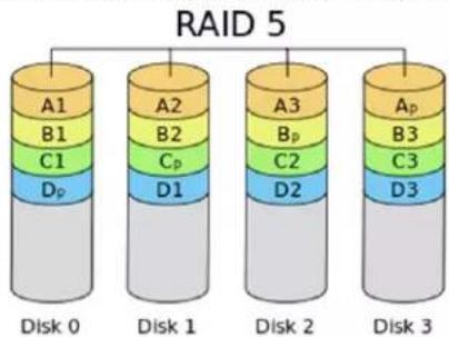 RAID 5 A1 B1 C1 Dp A2 B2 Cp D1 A3 Bp C2 D2 A4 B3 C3 D3 Disk 0 Disk 1 Disk 2 Disk 3