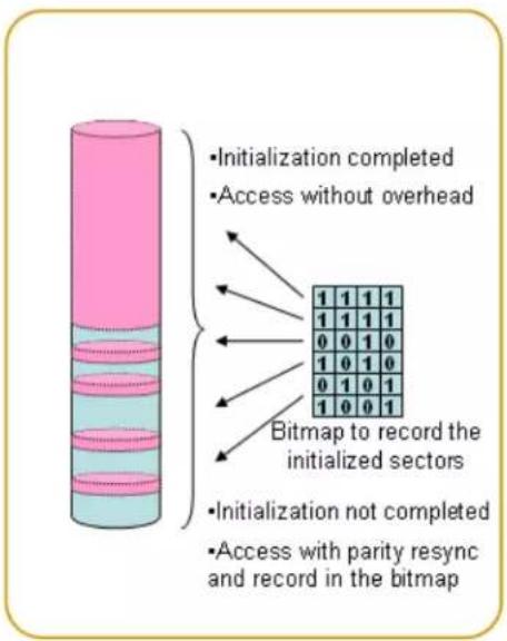 Initialization completed Access without overhead 1 1 1 1 1 1 1 1 0 0 1 0 1 0 1 0 0 1 0 1 1 0 0 1 Bitmap to record the initialized sectors Initialization not completed Access with parity resync and record in the bitmap