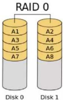 RAID 0 A1 A3 A5 A7 A2 A4 A6 A8 Disk 0 Disk 1