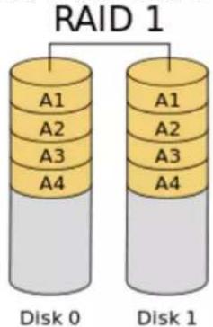 RAID 1 A1 A1 A2 A2 A3 A3 A4 A4 Disk 0 Disk 1
