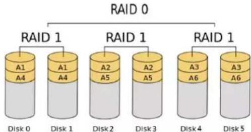 Accusys ExaSAN A16S3-PS - RAID 0+1: Striped set with Mirroring - 1