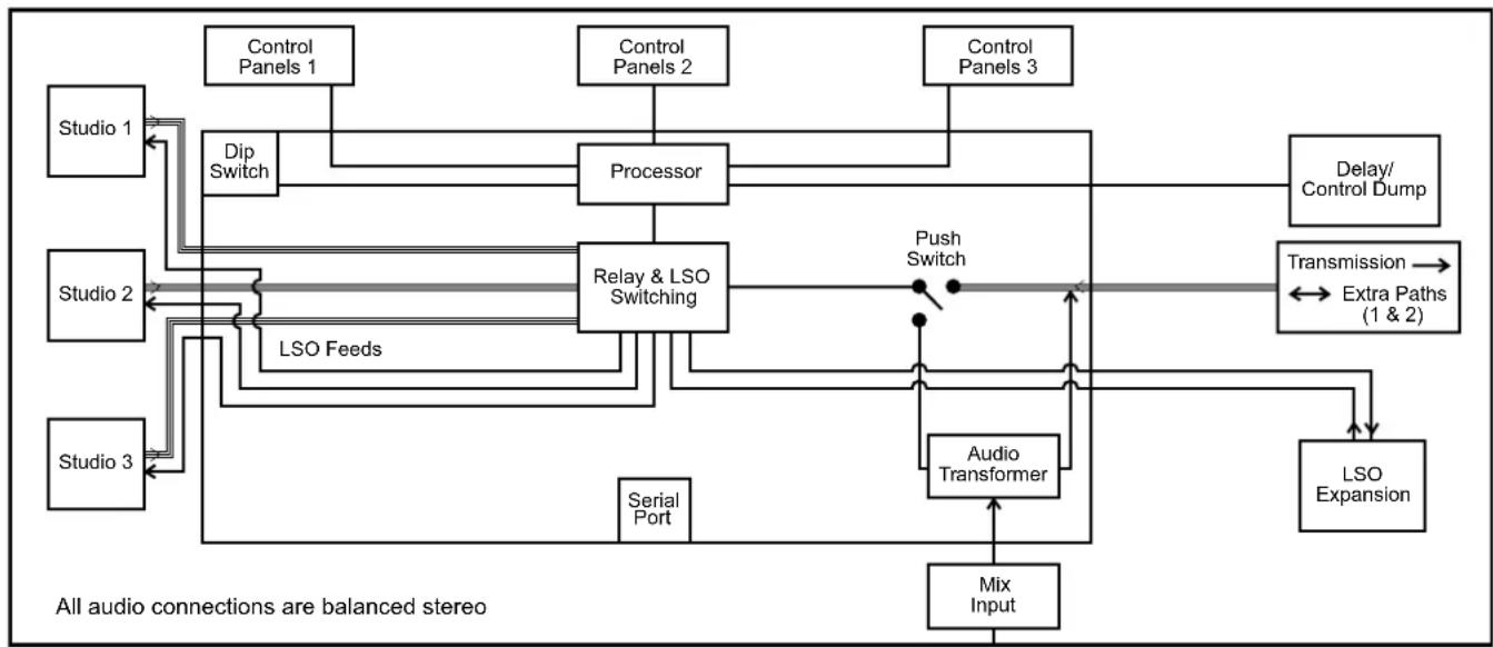 graph TD Studio1["Studio 1"] -->|Dip Switch| Processor["Processor"] Studio2["Studio 2"] -->|LSO Feeds| Relay["Relay & LSO Switching"] Studio3["Studio 3"] -->|Serial Port| AudioTransformer["Audio Transformer"] ControlPanls1["Control Panels 1"] --> Processor ControlPanls2["Control Panels 2"] --> Proce…