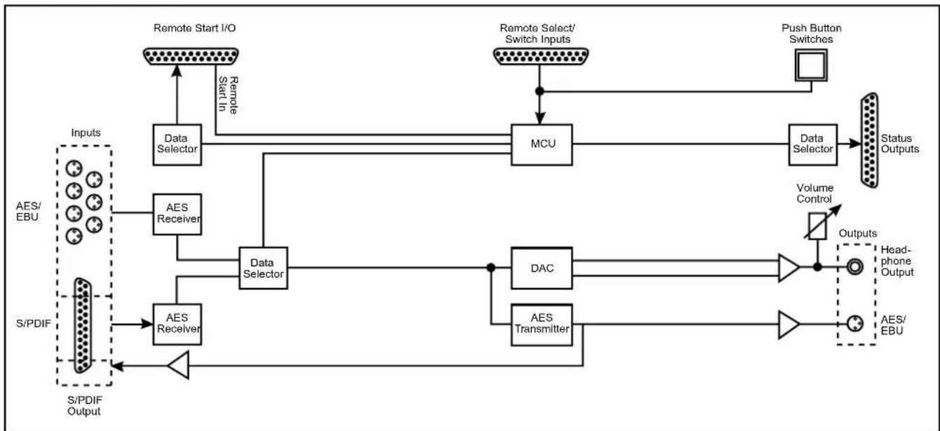 graph TD A["Remote Start I/O"] -->|Remote Start In| B["MCU"] C["Remote Select/Switch Inputs"] --> B D["Push Button Switches"] --> B B --> E["Data Selector"] E --> F["Data Selector"] F --> G["AES Receiver"] G --> H["AES Receiver"] H --> I["S/PDIF Output"] J["Volume Control"] --> K["DAC"] K --> L["AES…