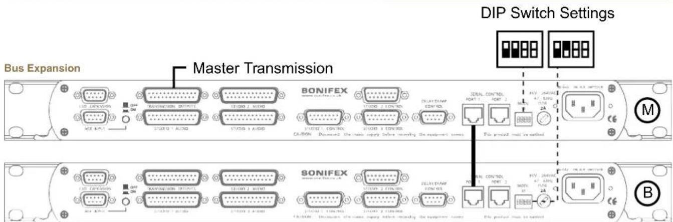 DIP Switch Settings Bus Expansion Master Transmission BONIFEX USB EXPANSION OFF ON MAIN OUTPUT STANDARD AUDIO STANDARD AUDIO STANDARD AUDIO STANDARD CONTROL CONTROL DOCUMENT: the main supply before mounting the equipment screen DELAY/IMP CONTROL CONTROL PORT 1 PORT 2 PORT 3 PORT 4 PORT 5 PORT 6 PORT…
