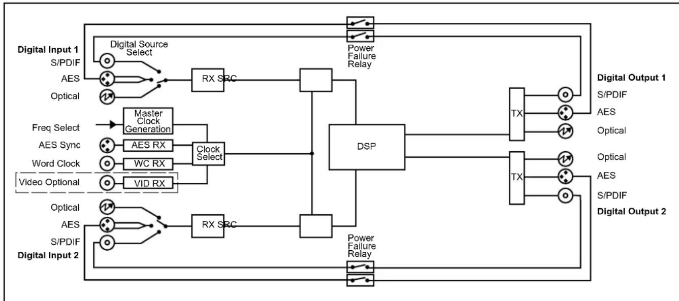 graph TD A["Digital Input 1"] --> B["Digital Source Select"] B --> C["RX SRC"] C --> D["DSP"] D --> E["TX"] E --> F["Power Failure Relay"] F --> G["Power Failure Relay"] G --> H["Power Failure Relay"] H --> I["Power Failure Relay"] I --> J["Power Failure Relay"] J --> K["Power Failure Relay"] K -->…