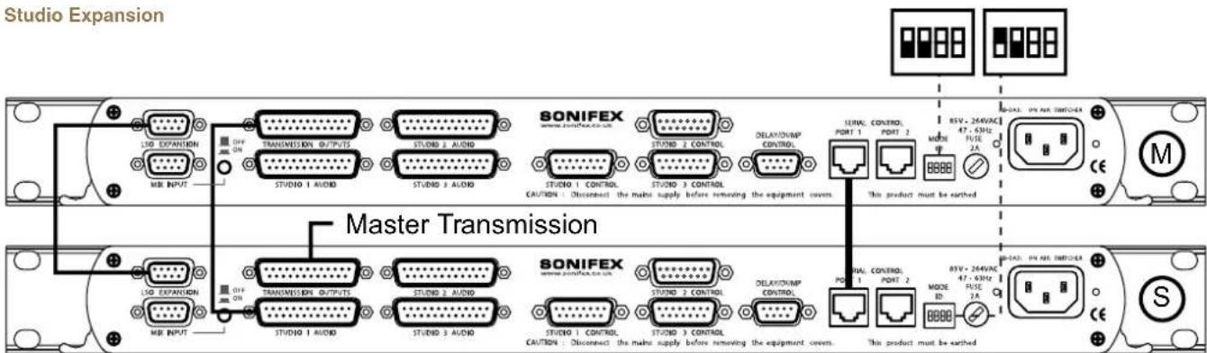 Studio Expansion Master Transmission SONIFEX STUDIO 1 AUDIO STUDIO 2 AUDIO STUDIO 3 AUDIO STUDIO 1 CONTROL CAUTION: Disconnect the main supply before removing the equipment covers. DELAYDOWNMP CONTROL STUDIO 2 CONTROL STUDIO 3 CONTROL STUDIO 1 CONTROL CAUTION: Disconnect the main supply before remov…