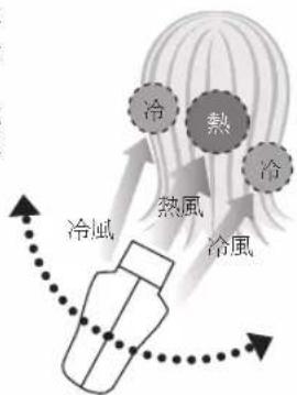 冷風 熱風 冷風 冷風 熱風