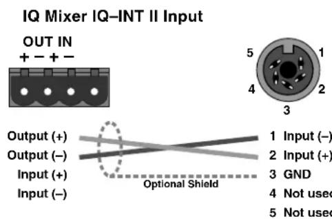 IQ Mixer IQ-INT II Input OUT IN + - + - Output (+) Output (-) Input (+) Input (-) 5 1 4 2 3 1 2 3 GND Optional Shield 1 Input (-) 2 Input (+) 4 Not used 5 Not used