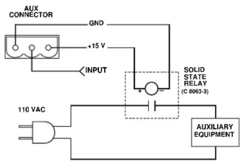 AUX CONNECTOR GND +15 V INPUT SOLID STATE RELAY (C 8063-3) 110 VAC AUXILIARY EQUIPMENT