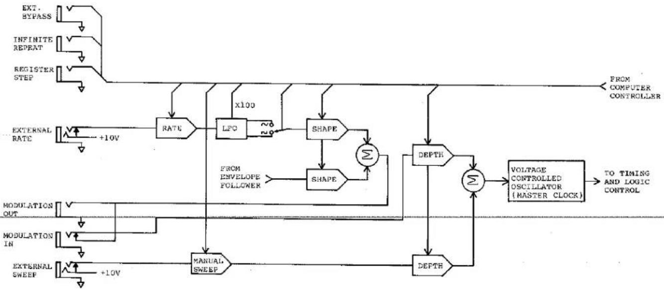 LEXICON M97 - THE VCO (VOLTAGE CONTROLLED OSCILLATOR) AND ITS ASSOCIATED FUNCTIONS (MANUAL SWEEP, XTAL MODE, AND THE LFO SECTION) - 1