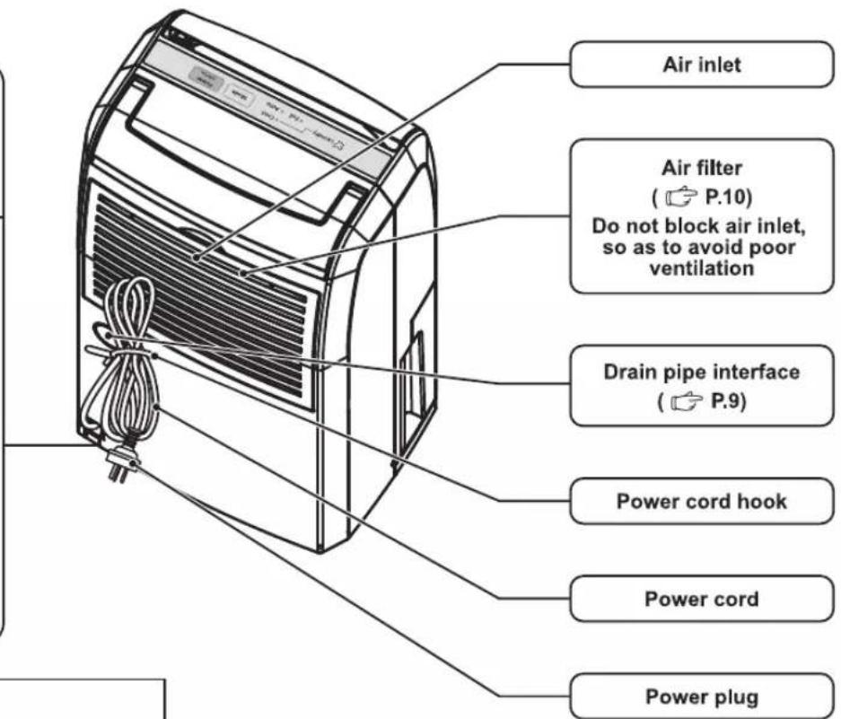 Air inlet Air filter ( P.10) Do not block air inlet, so as to avoid poor ventilation Drain pipe interface ( P.9) Power cord hook Power cord Power plug