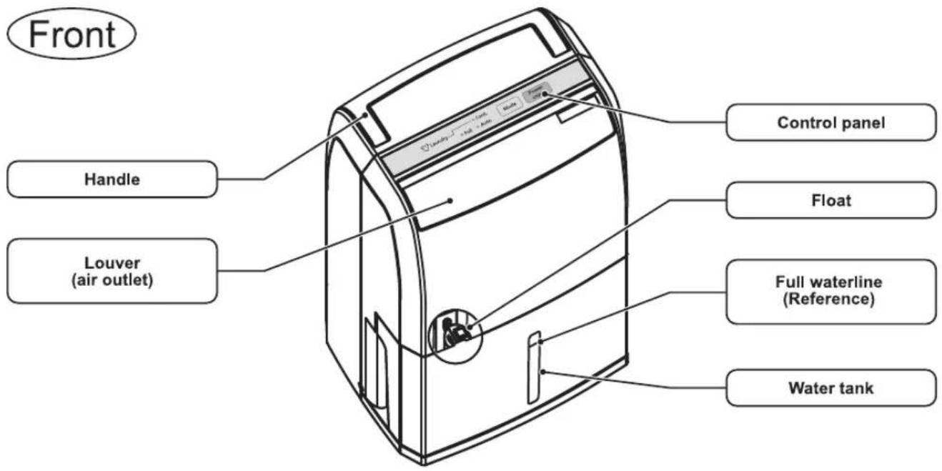 Front Handle Louver (air outlet) Control panel Float Full waterline (Reference) Water tank