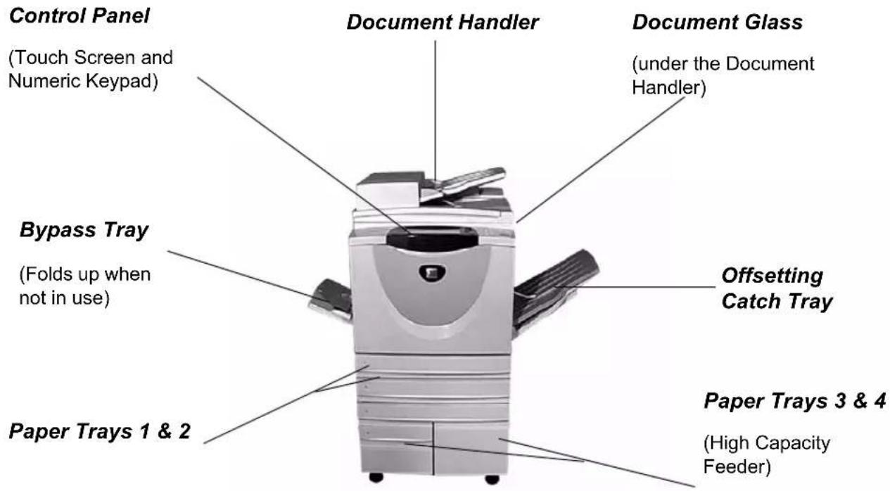 Control Panel (Touch Screen and Numeric Keypad) Document Handler Document Glass (under the Document Handler) Bypass Tray (Folds up when not in use) Paper Trays 1 & 2 Offsetting Catch Tray Paper Trays 3 & 4 (High Capacity Feeder)