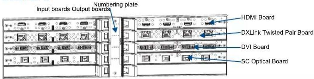 Input boards Output boards Numbering plate HDMI Board DXLink Twisted Pair Board DVI Board SC Optical Board