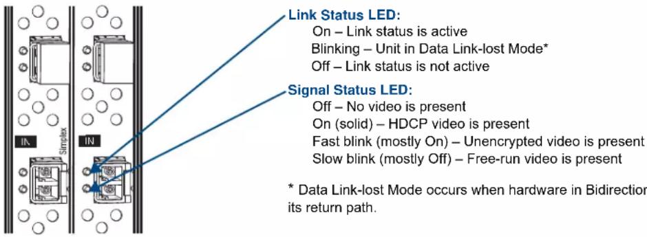 Link Status LED: On – Link status is active Blinking – Unit in Data Link-lost Mode* Off – Link status is not active Signal Status LED: Off – No video is present On (solid) – HDCP video is present Fast blink (mostly On) – Unencrypted video is present Slow blink (mostly Off) – Free-run video is present * Data Link-lost Mode occurs when hardware in Bidirection its return path.