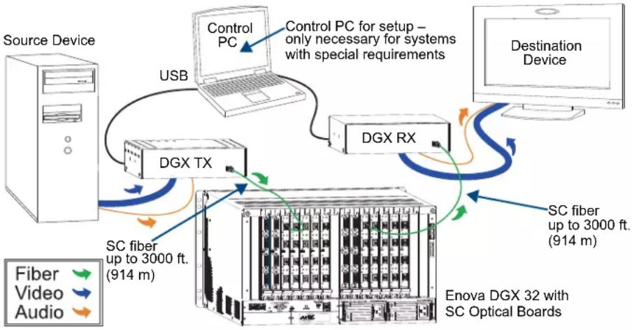 AMX DGX-I-DXF-SMD - System Setup with DGX Fiber Modules - 1