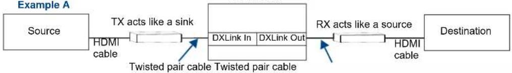 AMX DGX-I-DXF-MMS - Functions of DXLink Transmitters and Receivers - 1