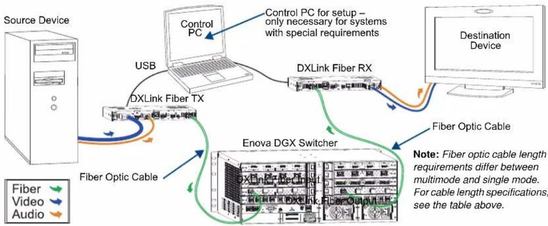 AMX DGX-I-DXF-MMS - System Setup with DXLink™ Fiber, Duplex and Simplex Units - 1
