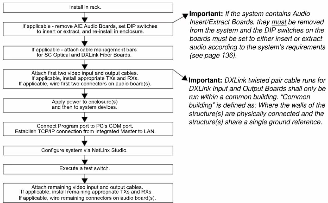 AMX DGX-I-DXF-MMS - Installation Procedure - 1