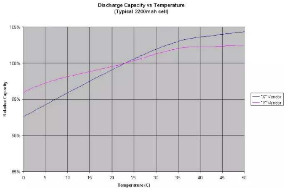 Arris Touchstone BPA022A - Temperature vs. Battery Capacity - 1