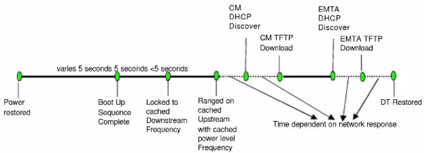 Arris Touchstone BPA022A - Power Outage Recovery and Timing - 1