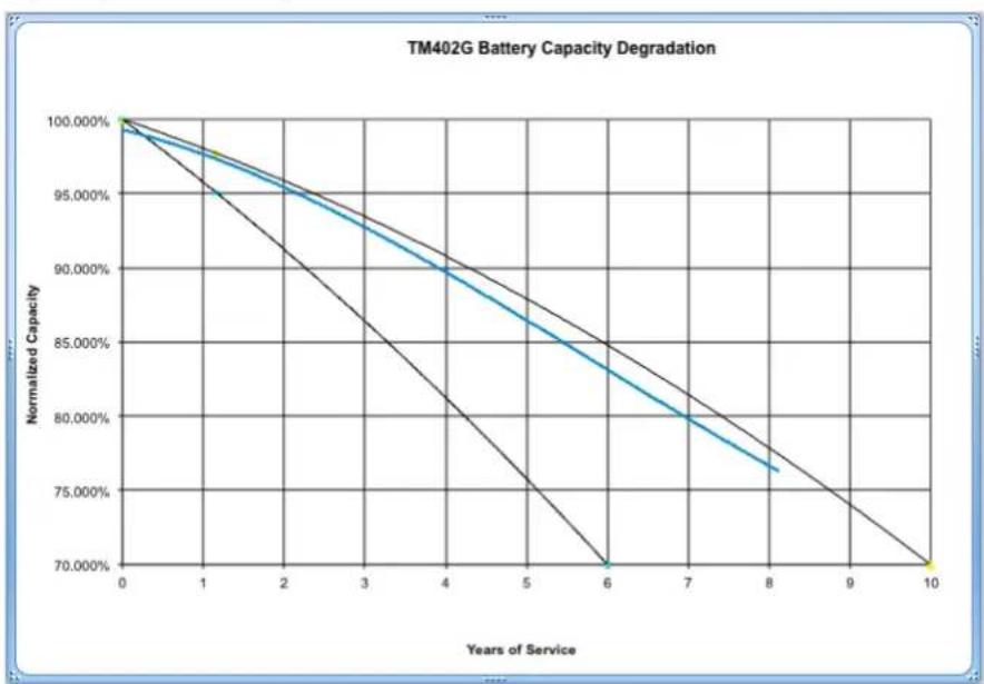 Arris Touchstone BPD066H - Capacity vs. Age - 1