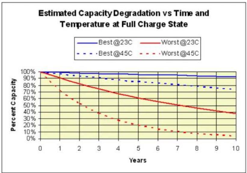 Arris Touchstone BPD066H - Temperature vs. Battery Capacity - 2
