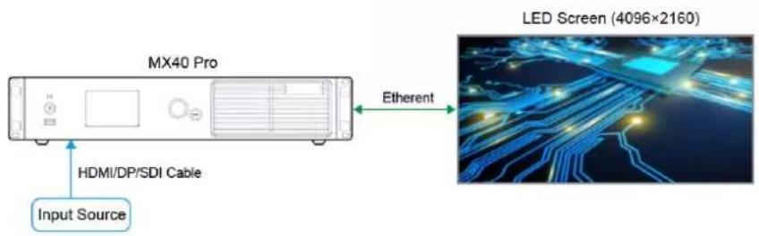 MX40 Pro HDMI/DP/SDI Cable Input Source Etherent LED Screen (4096×2160)