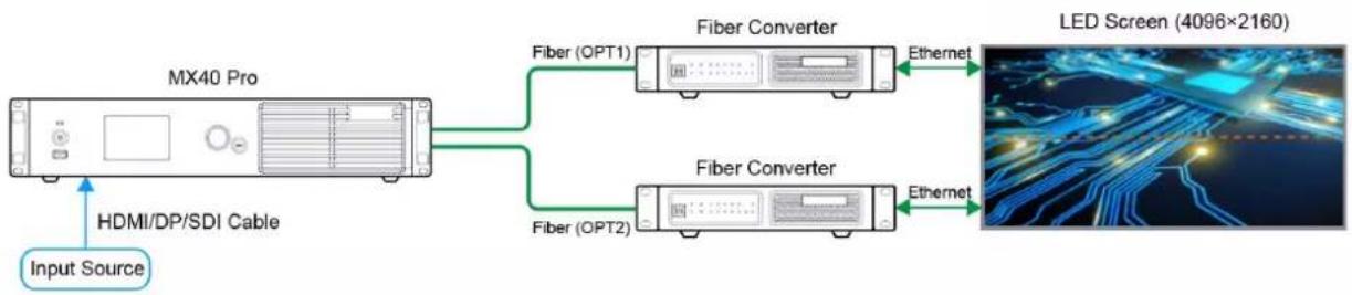 graph LR A["Input Source"] --> B["MX40 Pro"] B --> C["Fiber (OPT1)"] B --> D["Fiber (OPT2)"] C --> E["Fiber Converter"] D --> F["Fiber Converter"] E --> G["LED Screen (4096×2160)"] F --> G style A fill:#f9f,stroke:#333 style G fill:#bbf,stroke:#333