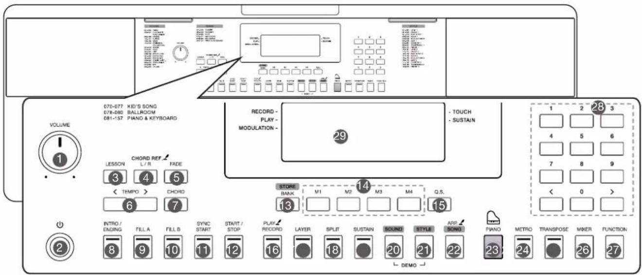 VOLUME 670-077 KID'S SONG 678-080 BALLROOM 081-157 PIANO & KEYBOARD CHORD REF. LESSON L/R FADE 3 4 5 < TEMPO > CHORD 6 7 STORE BANK M1 M2 M3 M4 Q.S. 13 14 15 INTRO / FILL A FILL B SYNC START START/ STOP PLAY RECORD LAYER SPLIT SUSTAIN SOUND STYLE ARP SONG PIANO METRO TRANSPOSE MIXER FUNCTION 8 9 10 11 12 16 18 20 21 22 23 24 26 27 ← DEMO →