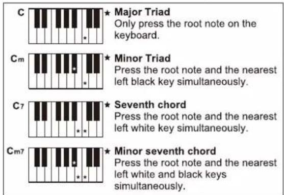 C ★ Major Triad Only press the root note on the keyboard. Cm ★ Minor Triad Press the root note and the nearest left black key simultaneously. C7 ★ Seventh chord Press the root note and the nearest left white key simultaneously. Cm7 ★ Minor seventh chord Press the root note and the nearest left white and black keys simultaneously.
