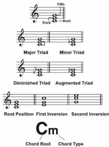 Fifth Third Root Major Triad Minor Triad Diminished Triad Augmented Triad Root Position First Inversion Second Inversion Cm Chord Root Chord Type
