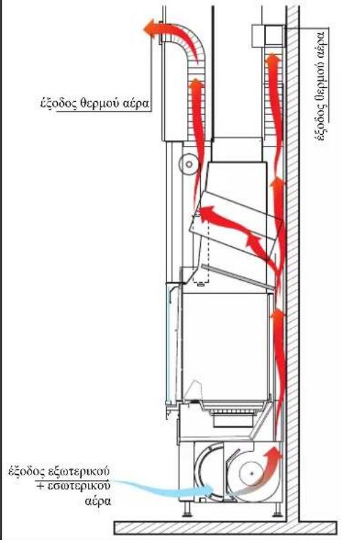 EDILKAMIN STATUS PLUS - • ΜΗΧΑΝΙΣΜΟΣ ΠΑΡΟΧΗΣ ΑΕΡΑ - 2