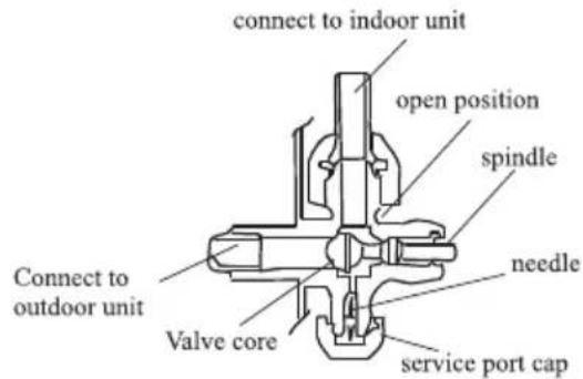 connect to indoor unit open position spindle needle service port cap Connect to outdoor unit Valve core