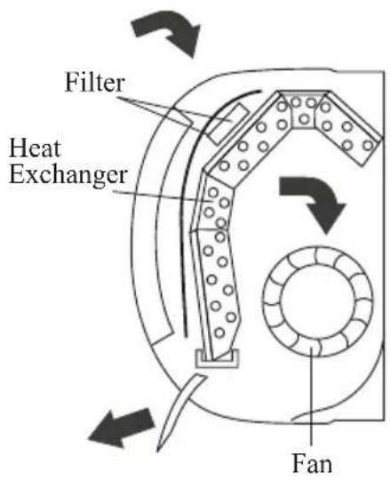 Filter Heat Exchanger Fan