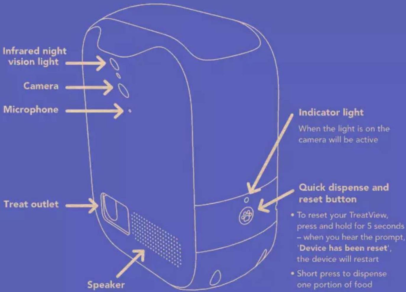 Infrared night vision light Camera Microphone Treat outlet Speaker Indicator light When the light is on the camera will be active Quick dispense and reset button • To reset your TreatView, press and hold for 5 seconds – when you hear the prompt, 'Device has been reset', the device will restart • Short press to dispense one portion of food