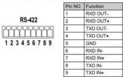 RS-422 1 2 3 4 5 6 7 8 9 Pin NO. Function 1 RXD OUT- 2 RXD OUT+ 3 TXD OUT- 4 TXD OUT+ 5 GND 6 RXD IN- 7 RXD IN+ 8 TXD IN- 9 TXD IN+