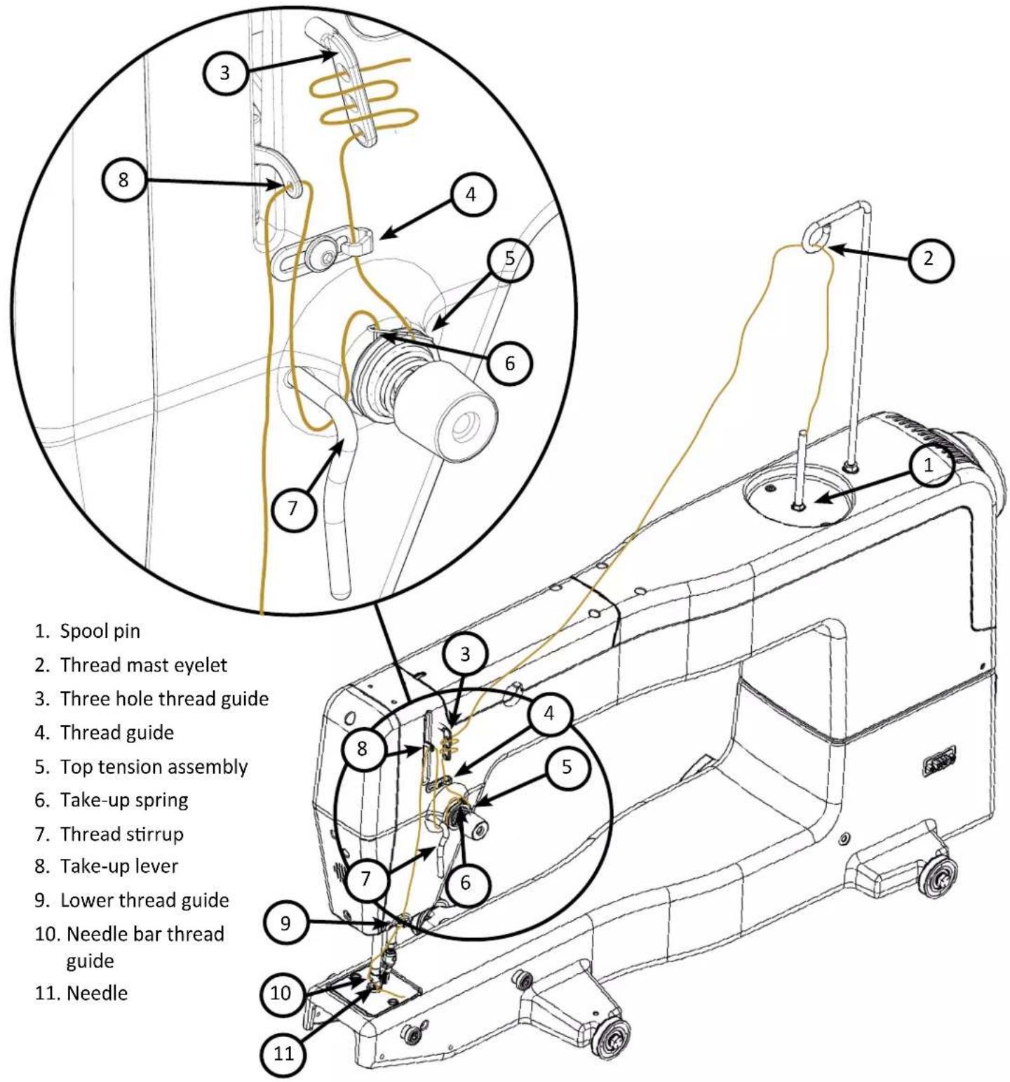 1. Spool pin 2. Thread mast eyelet 3. Three hole thread guide 4. Thread guide 5. Top tension assembly 6. Take-up spring 7. Thread stirrup 8. Take-up lever 9. Lower thread guide 10. Needle bar thread guide 11. Needle