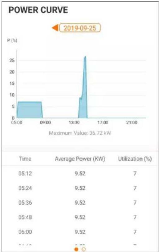 Sungrow SG36CX-US - Yields Records - 1